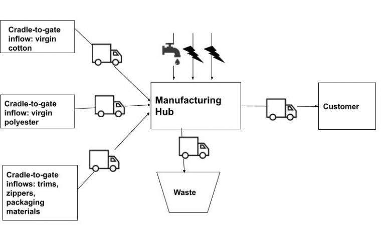 Case Study: LCAs of Circular Apparel Products – CleanMetrics 2.0 ...